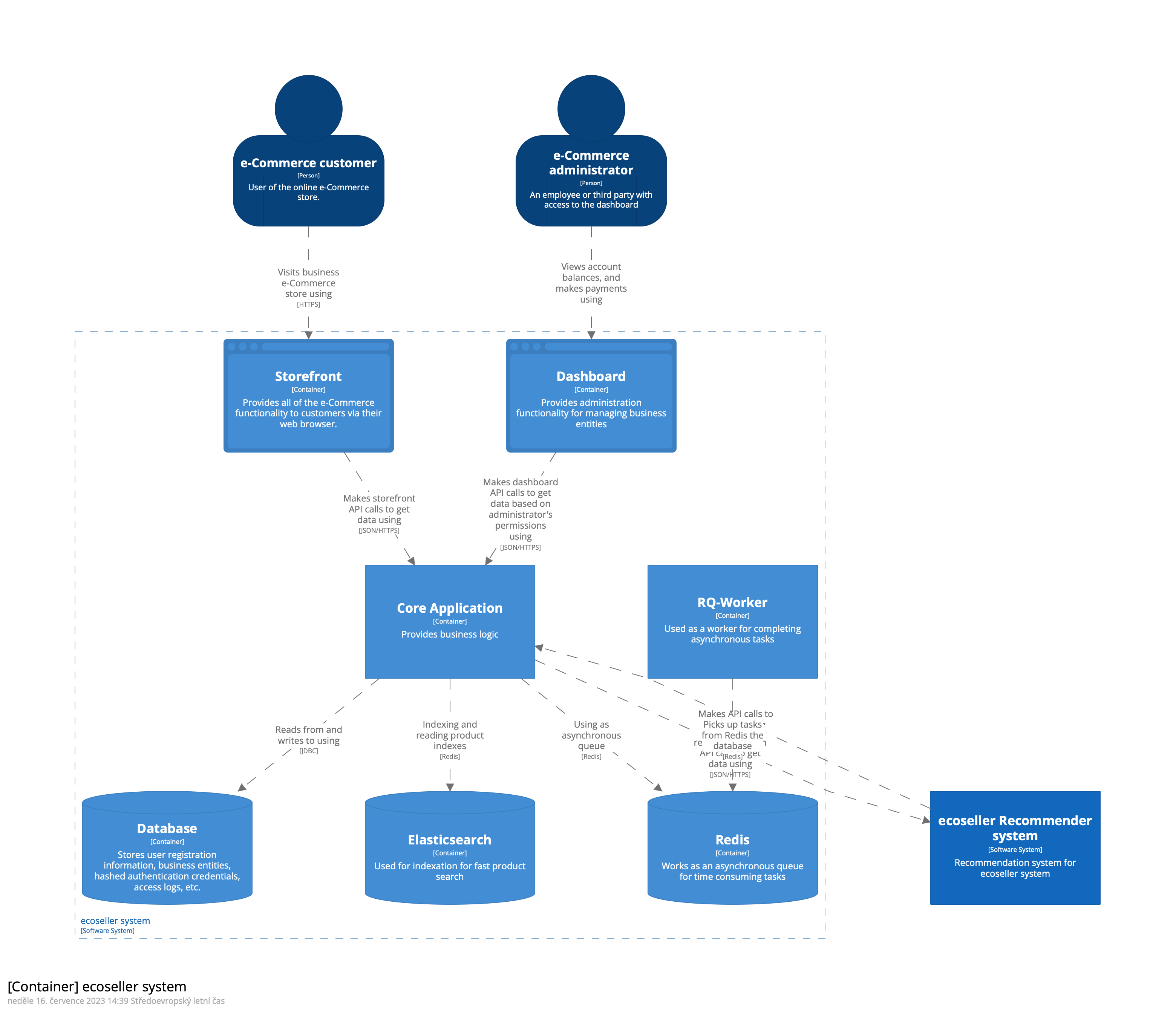 C4 architecture model