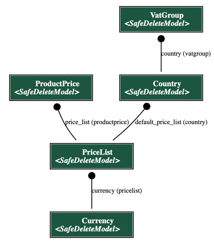 Pricelist/Currency model